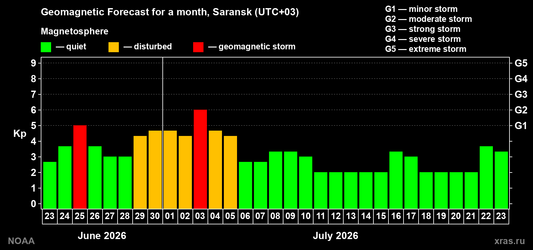 Forecast of the daily maximal value of geomagnetic index&nbsp;Kp for <b>1 month</b> (31 days) <b>from Jun 23, 2026 to Jul 23, 2026</b>