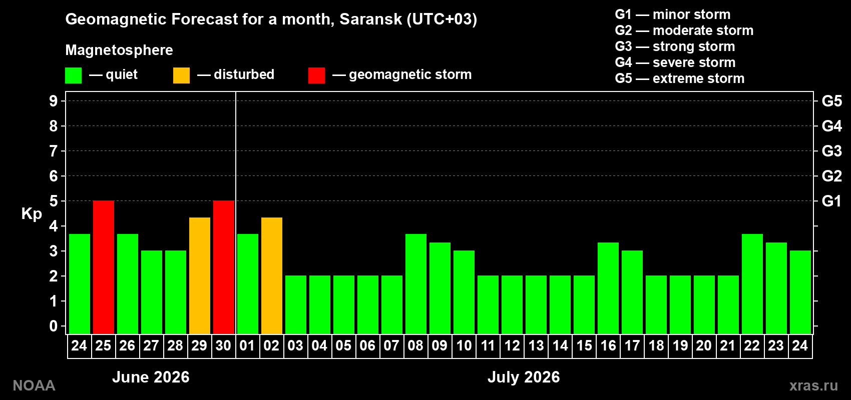 Forecast of the daily maximal value of geomagnetic index&nbsp;Kp for <b>1 month</b> (31 days) <b>from Jun 24, 2026 to Jul 24, 2026</b>