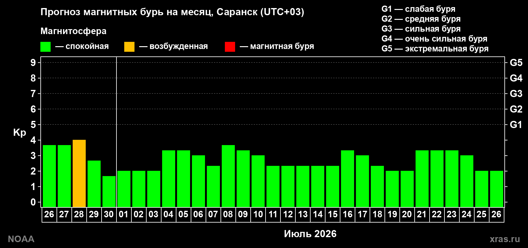 Прогноз максимального суточного геомагнитного индекса&nbsp;Kp на <b>1 месяц</b> (31 день) <b>с 26 июня по 26 июля 2026 г</b>