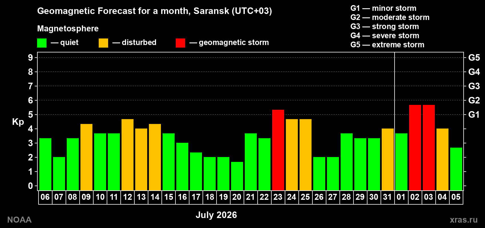 Geomagnetic index Kp forecast for the next month
