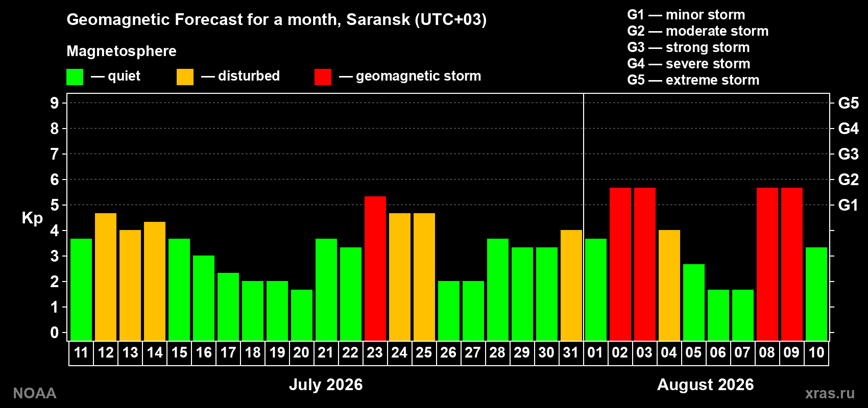 Geomagnetic index Kp forecast for the next month