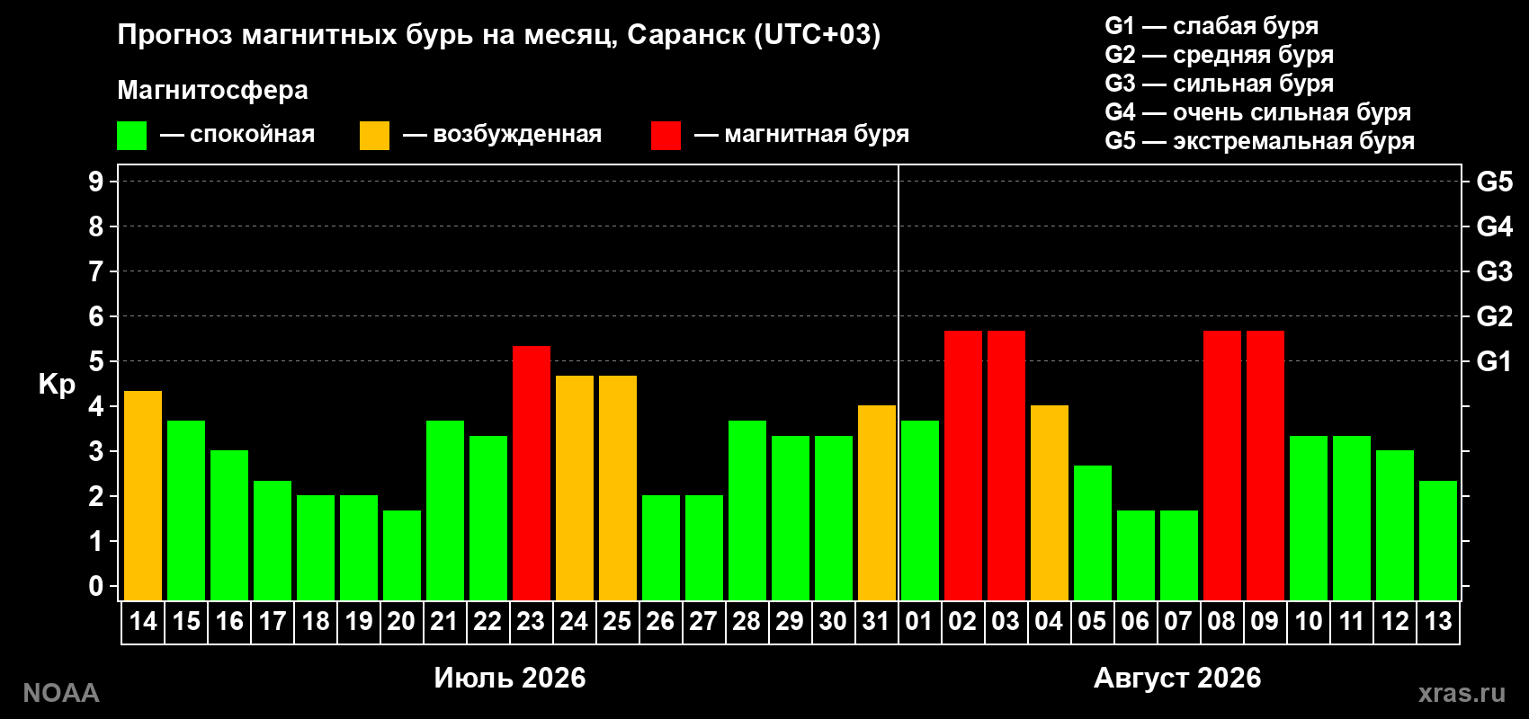 Прогноз геомагнитного индекса Kp на следующий месяц