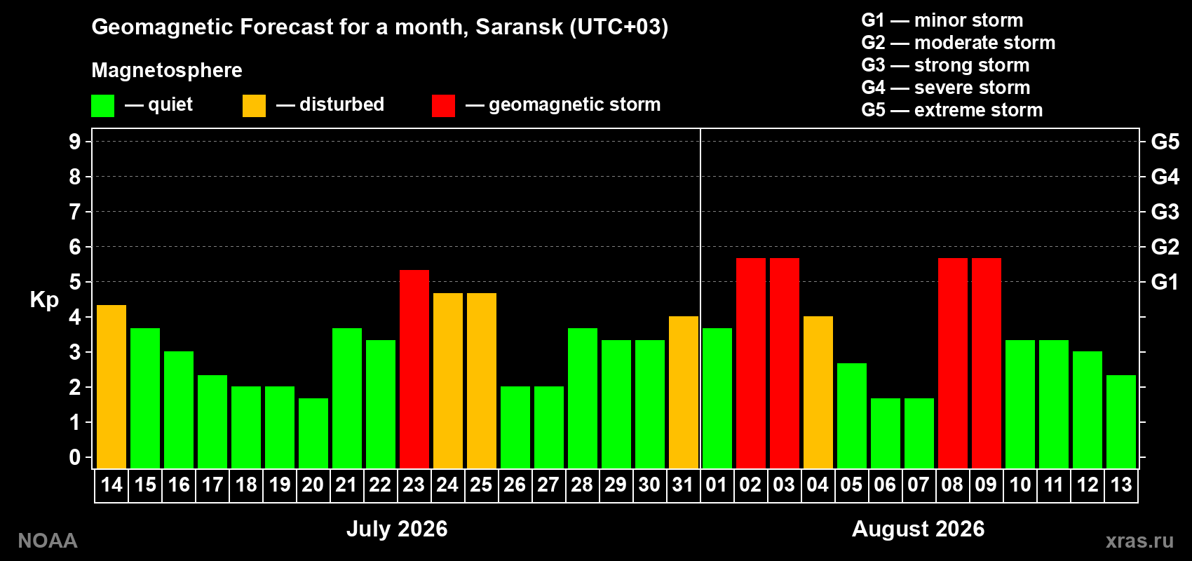 Geomagnetic index Kp forecast for the next month