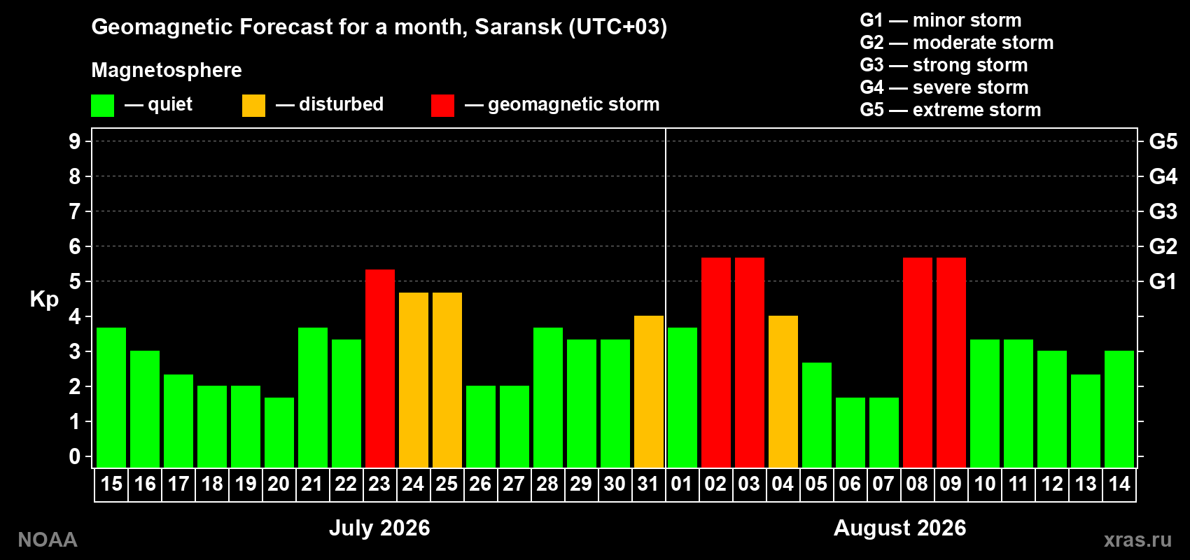 Geomagnetic index Kp forecast for the next month