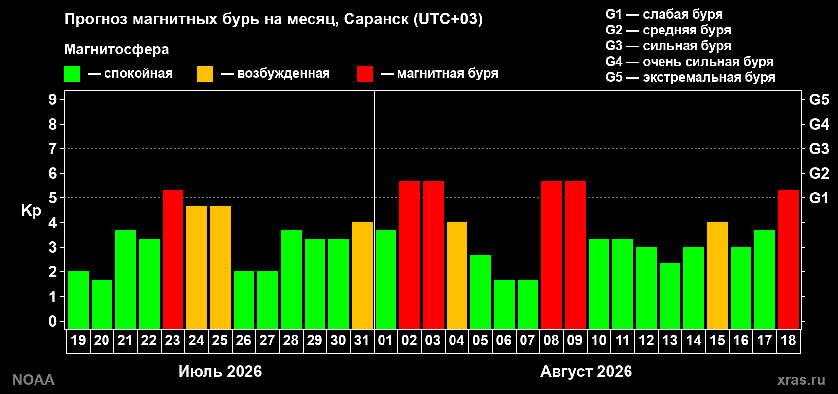 Прогноз геомагнитного индекса Kp на следующий месяц