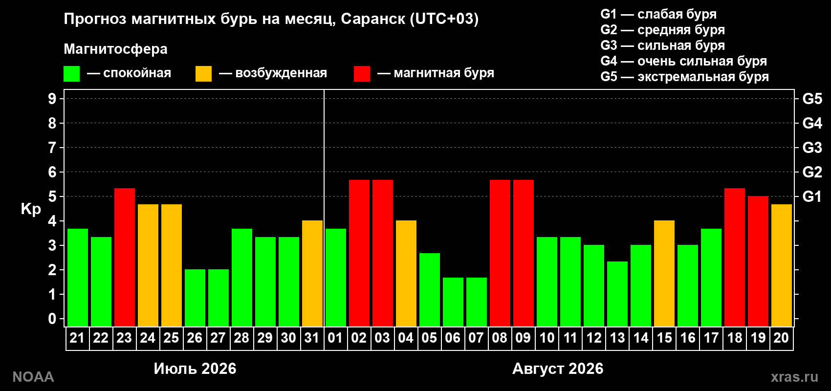 Прогноз геомагнитного индекса Kp на следующий месяц