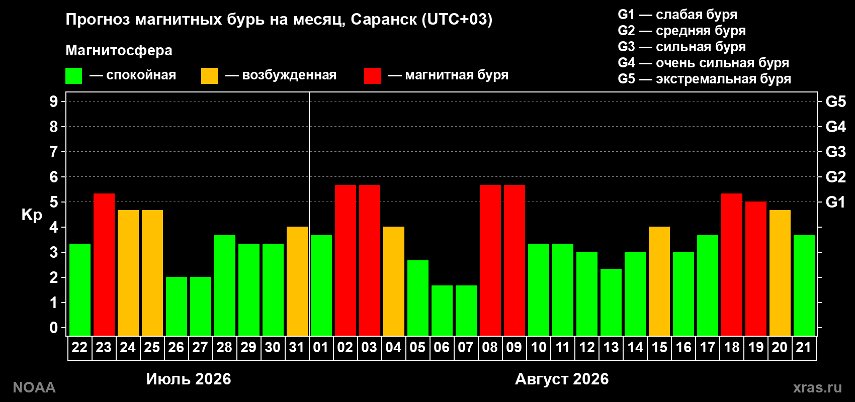 Прогноз геомагнитного индекса Kp на следующий месяц