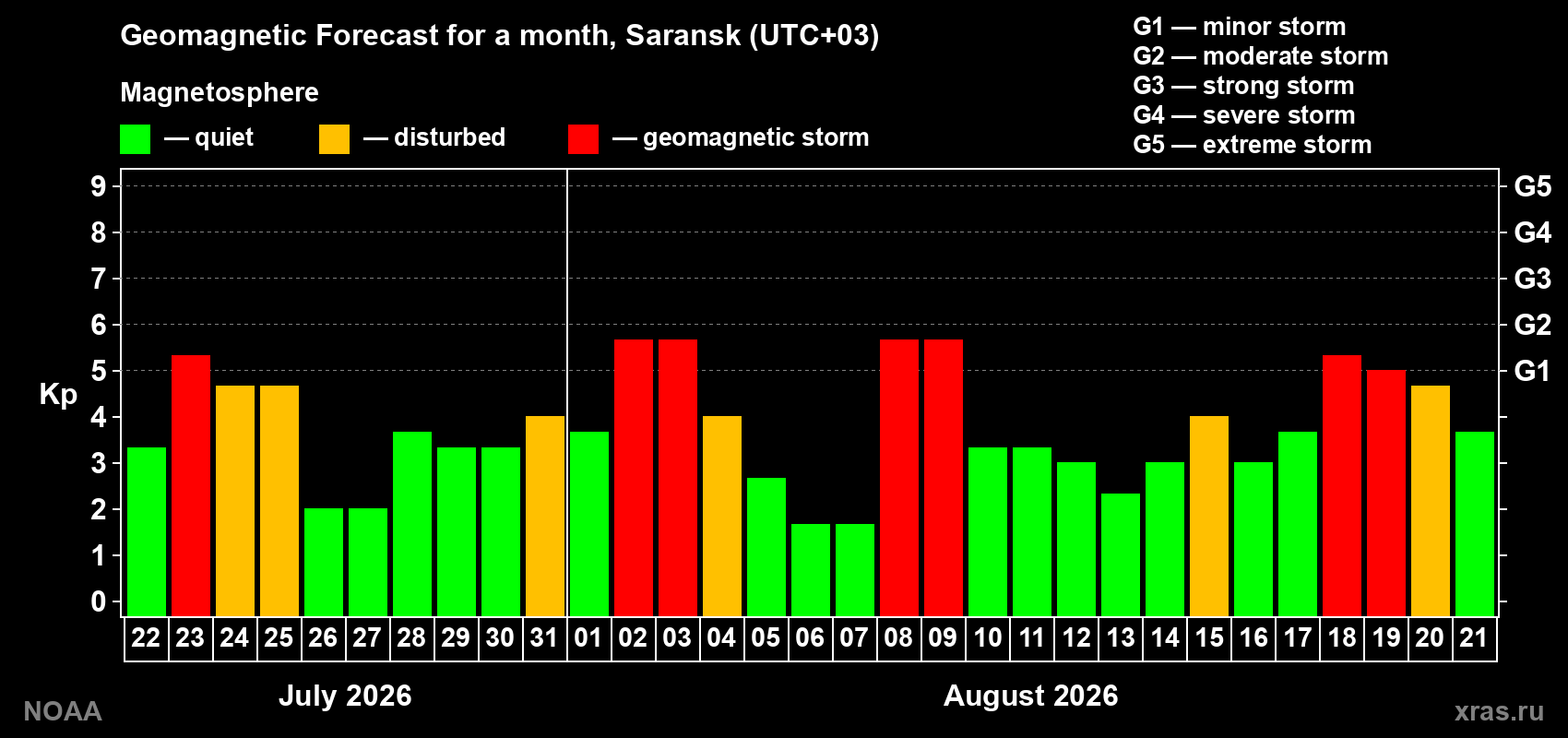 Geomagnetic index Kp forecast for the next month