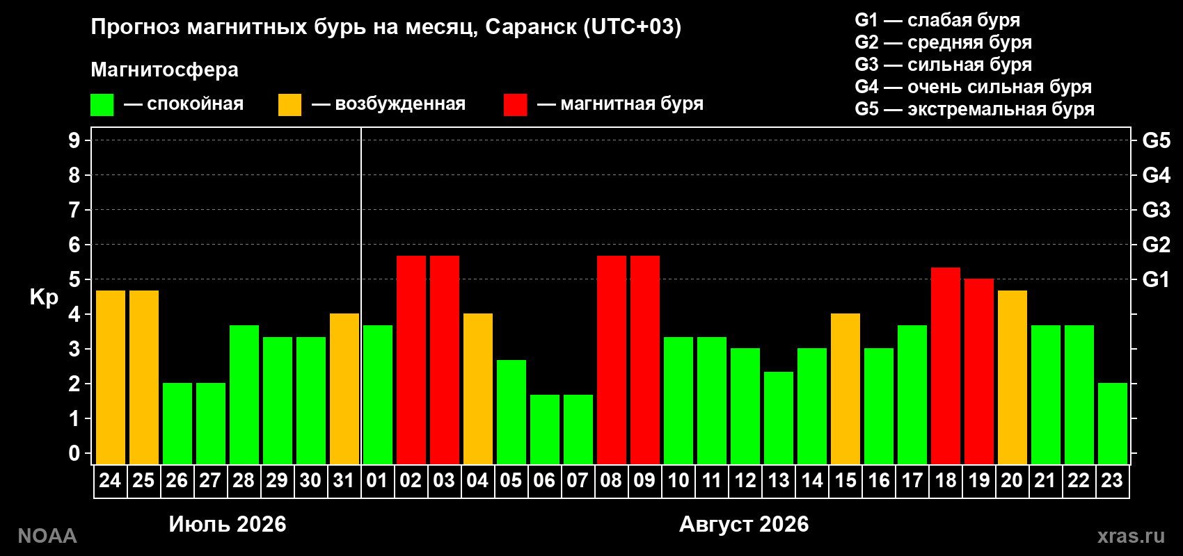 Прогноз геомагнитного индекса Kp на следующий месяц