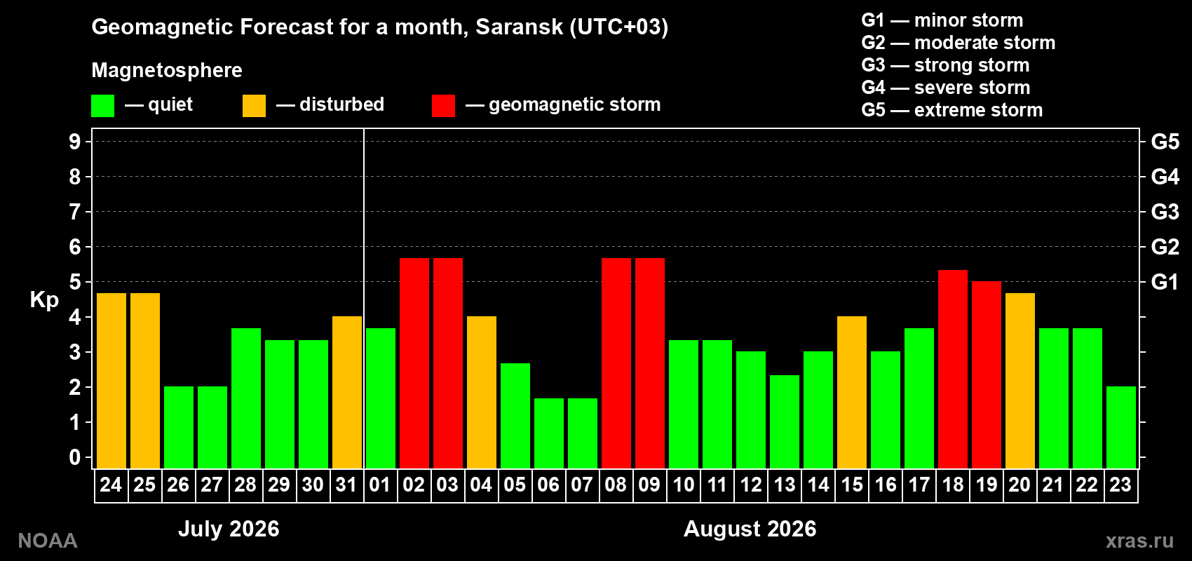 Geomagnetic index Kp forecast for the next month
