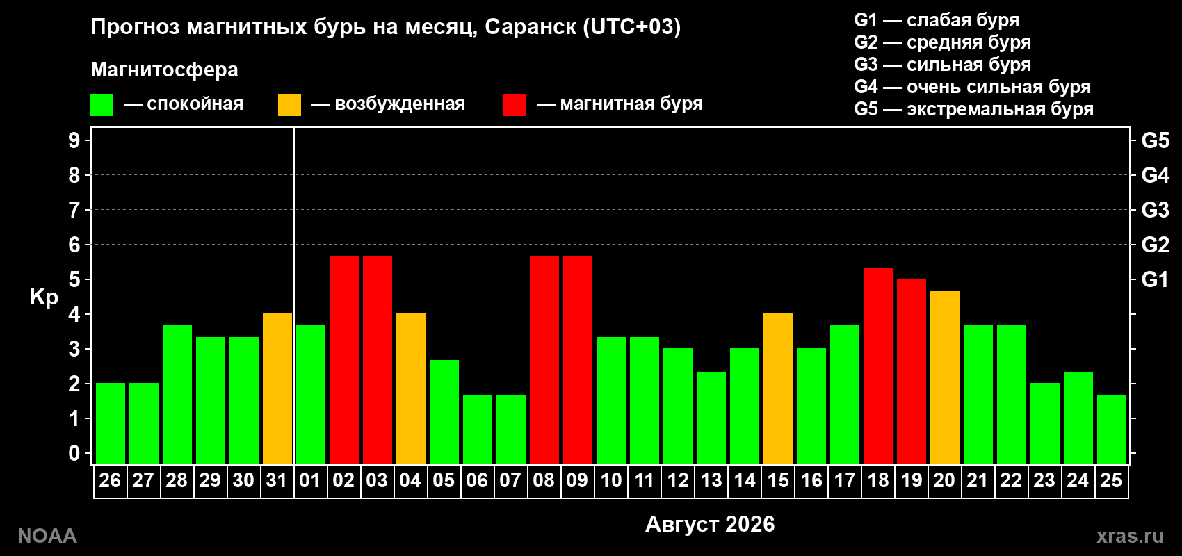 Прогноз геомагнитного индекса Kp на следующий месяц