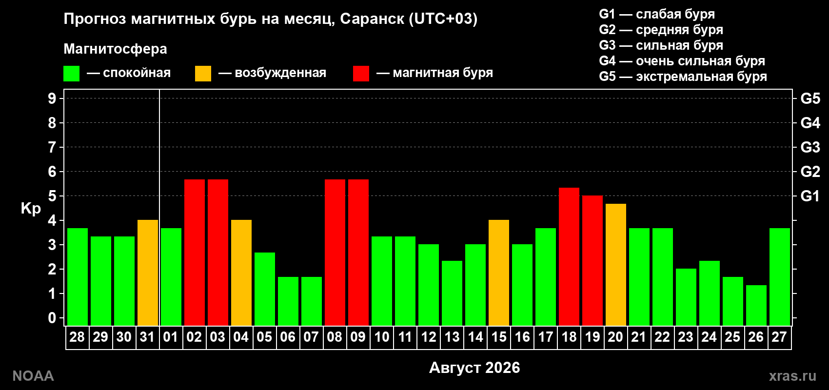 Прогноз геомагнитного индекса Kp на следующий месяц
