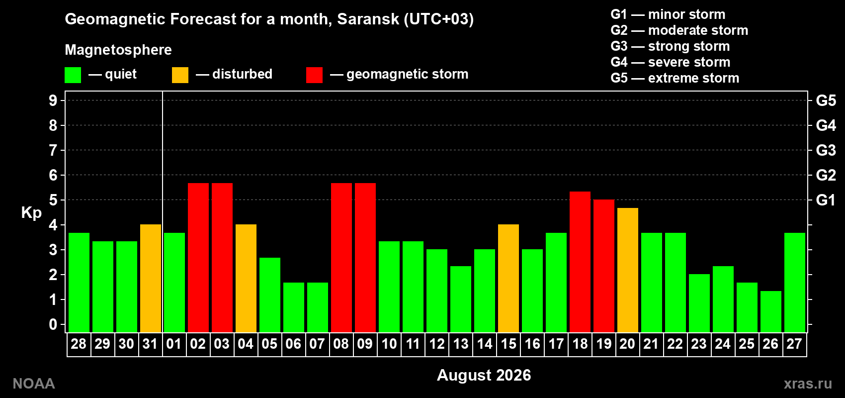 Geomagnetic index Kp forecast for the next month