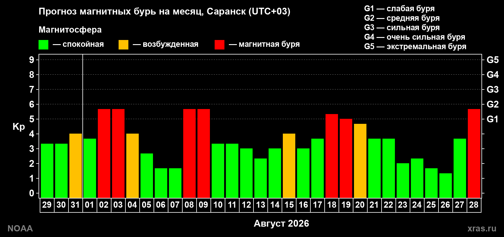 Прогноз геомагнитного индекса Kp на следующий месяц