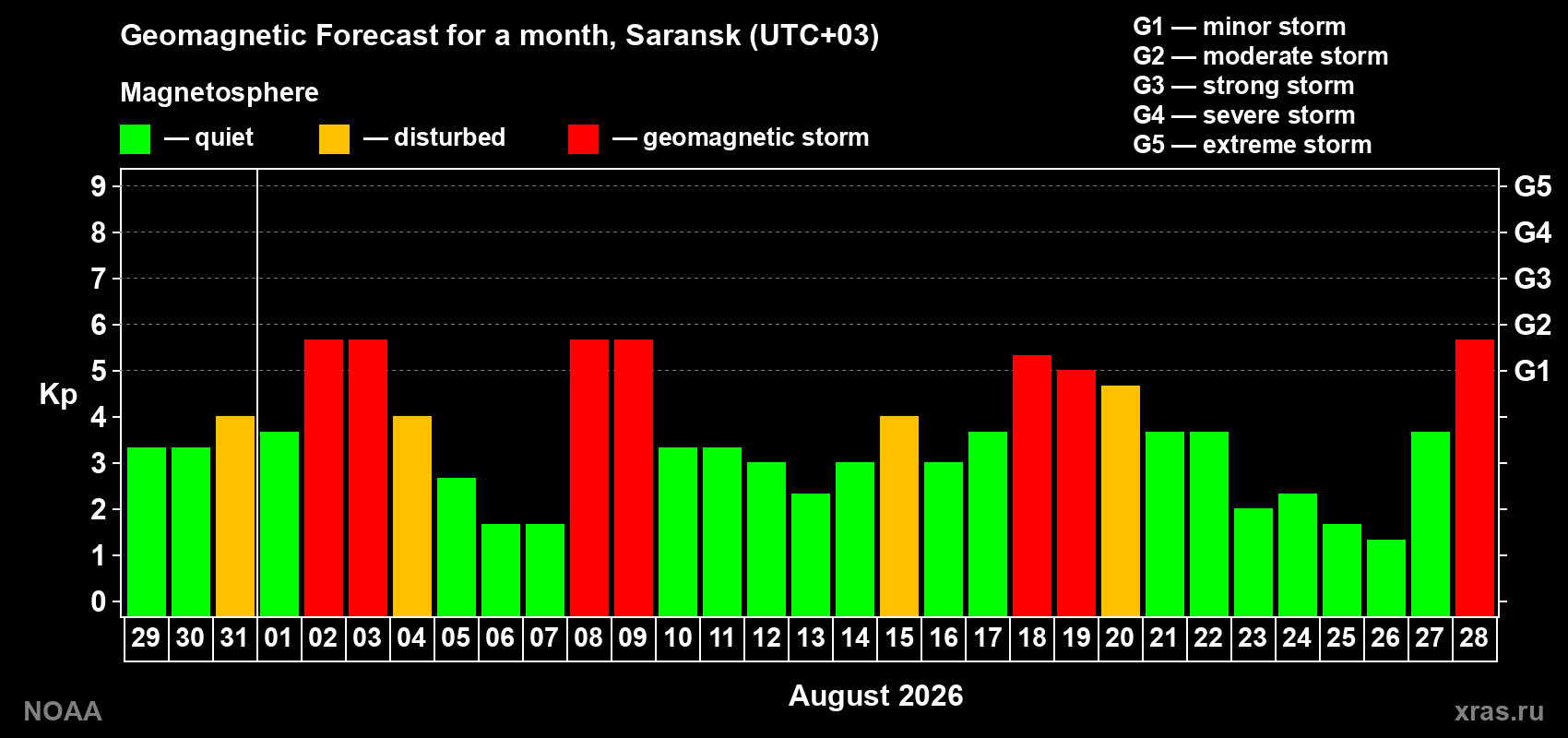 Geomagnetic index Kp forecast for the next month