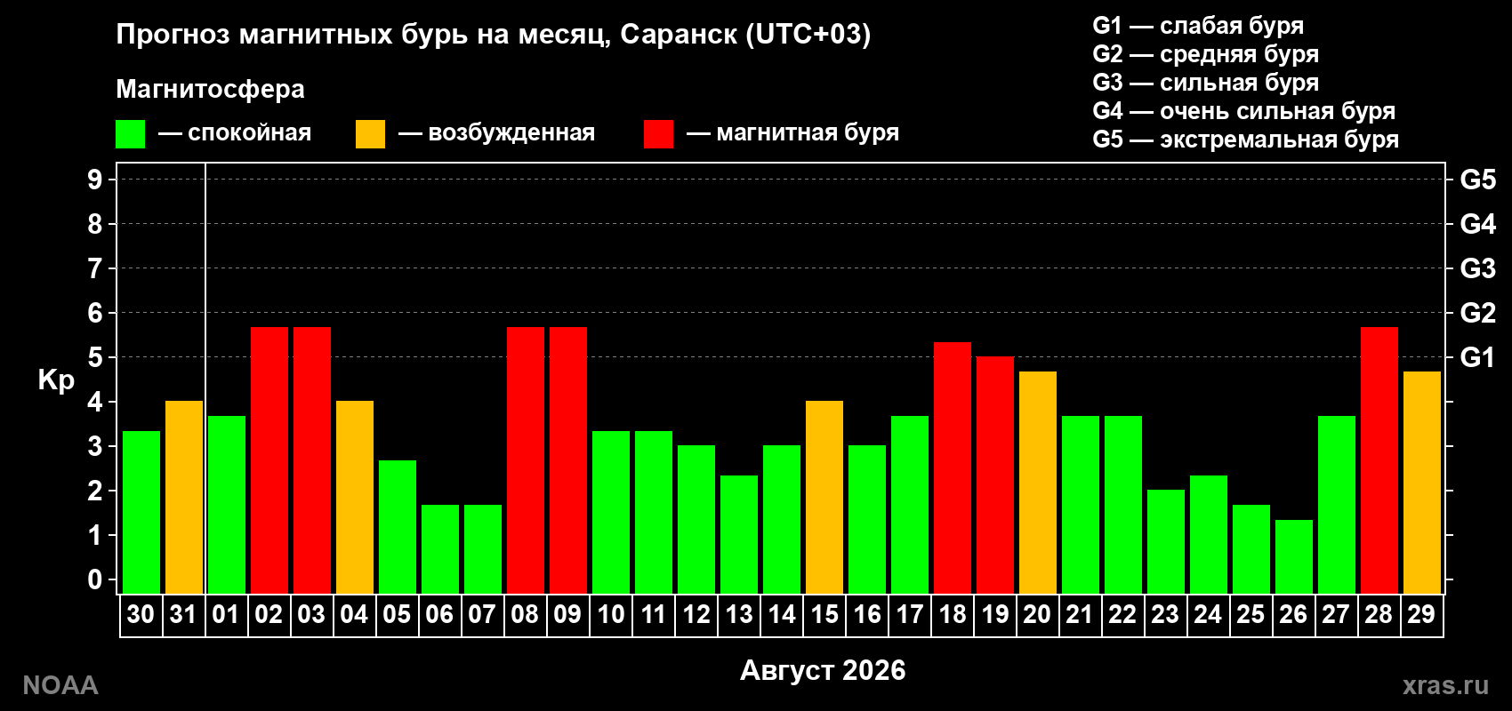 Прогноз геомагнитного индекса Kp на следующий месяц