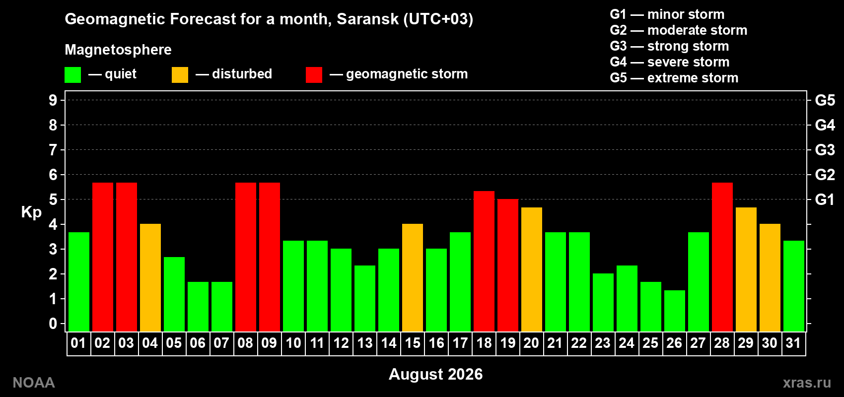 Geomagnetic index Kp forecast for the next month