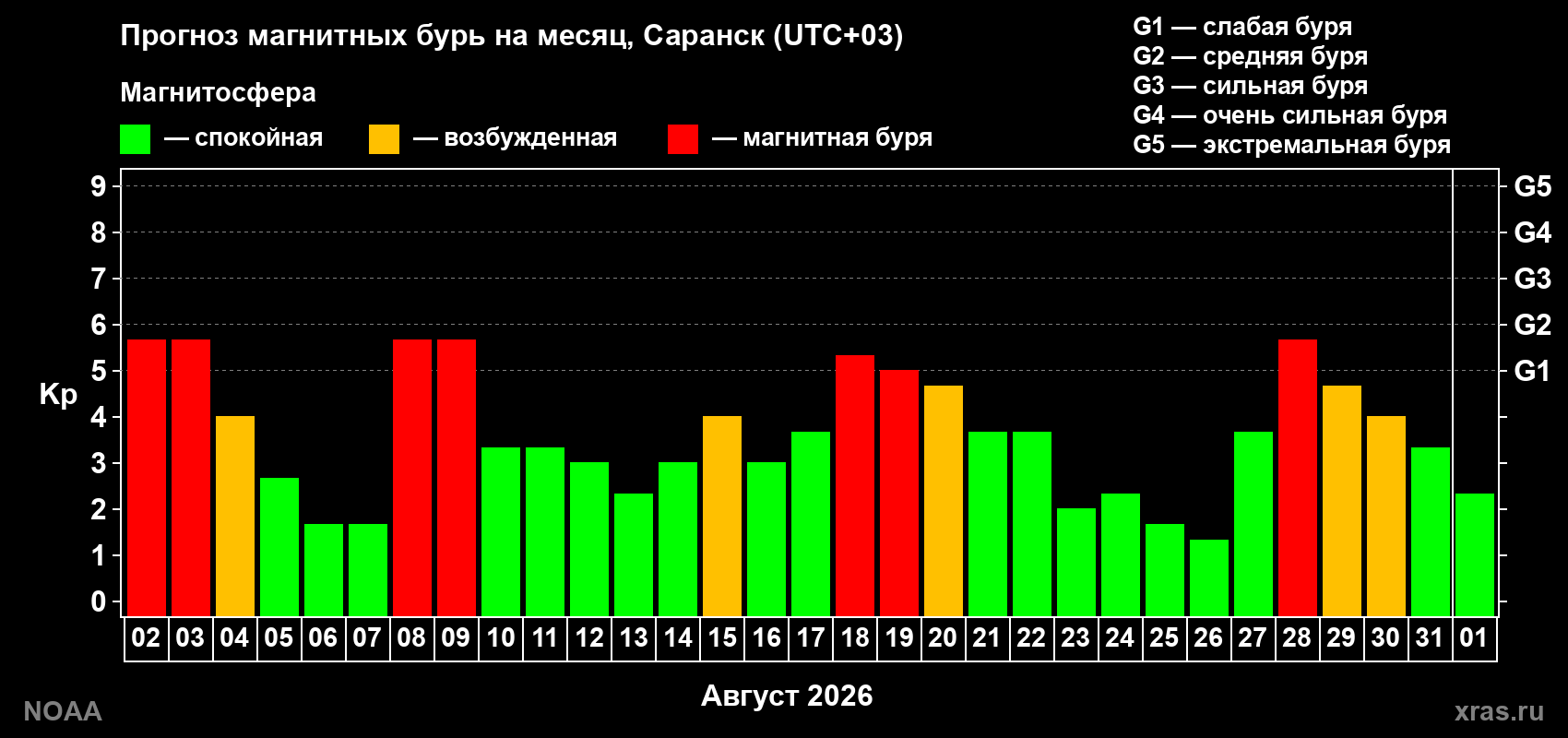 Прогноз геомагнитного индекса Kp на следующий месяц