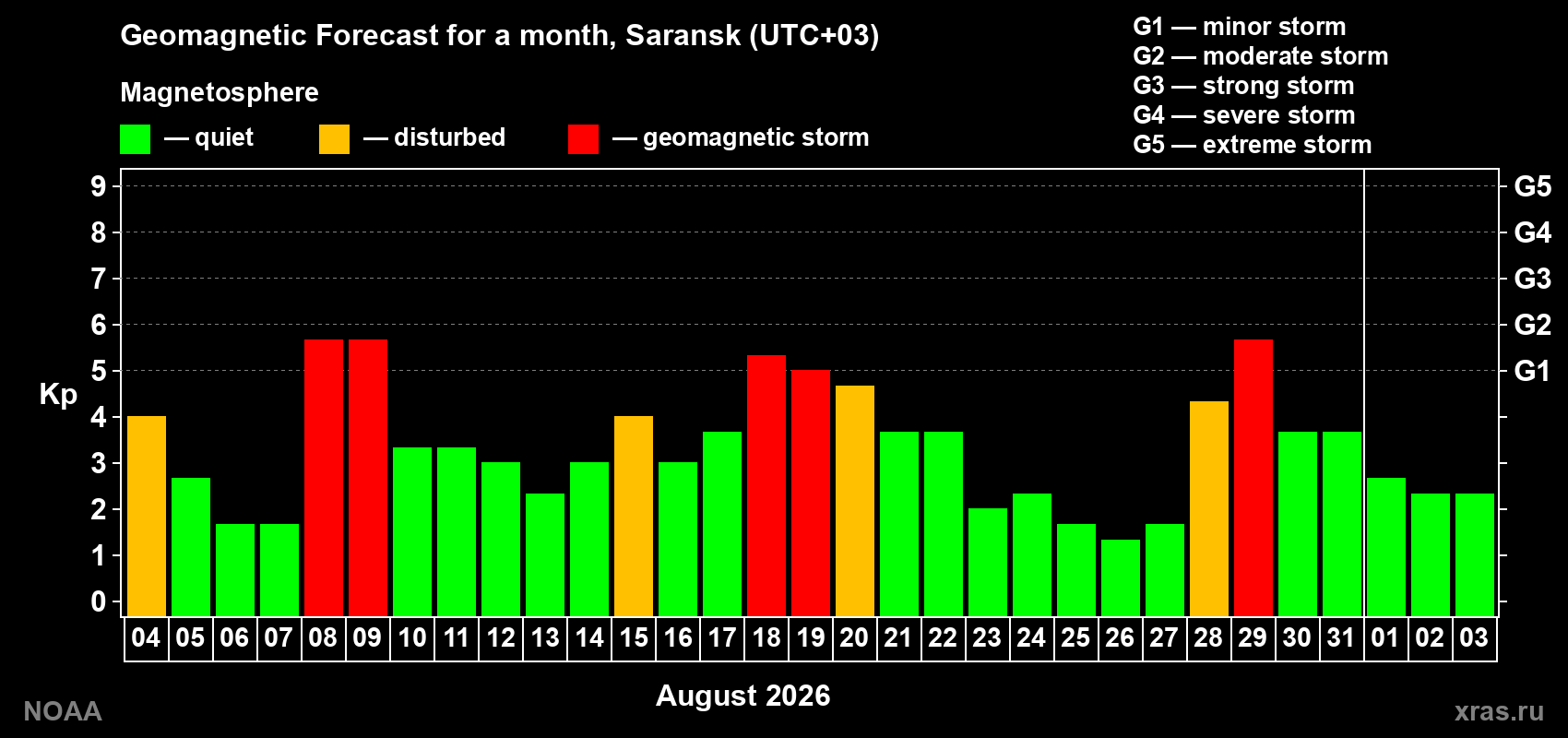 Geomagnetic index Kp forecast for the next month