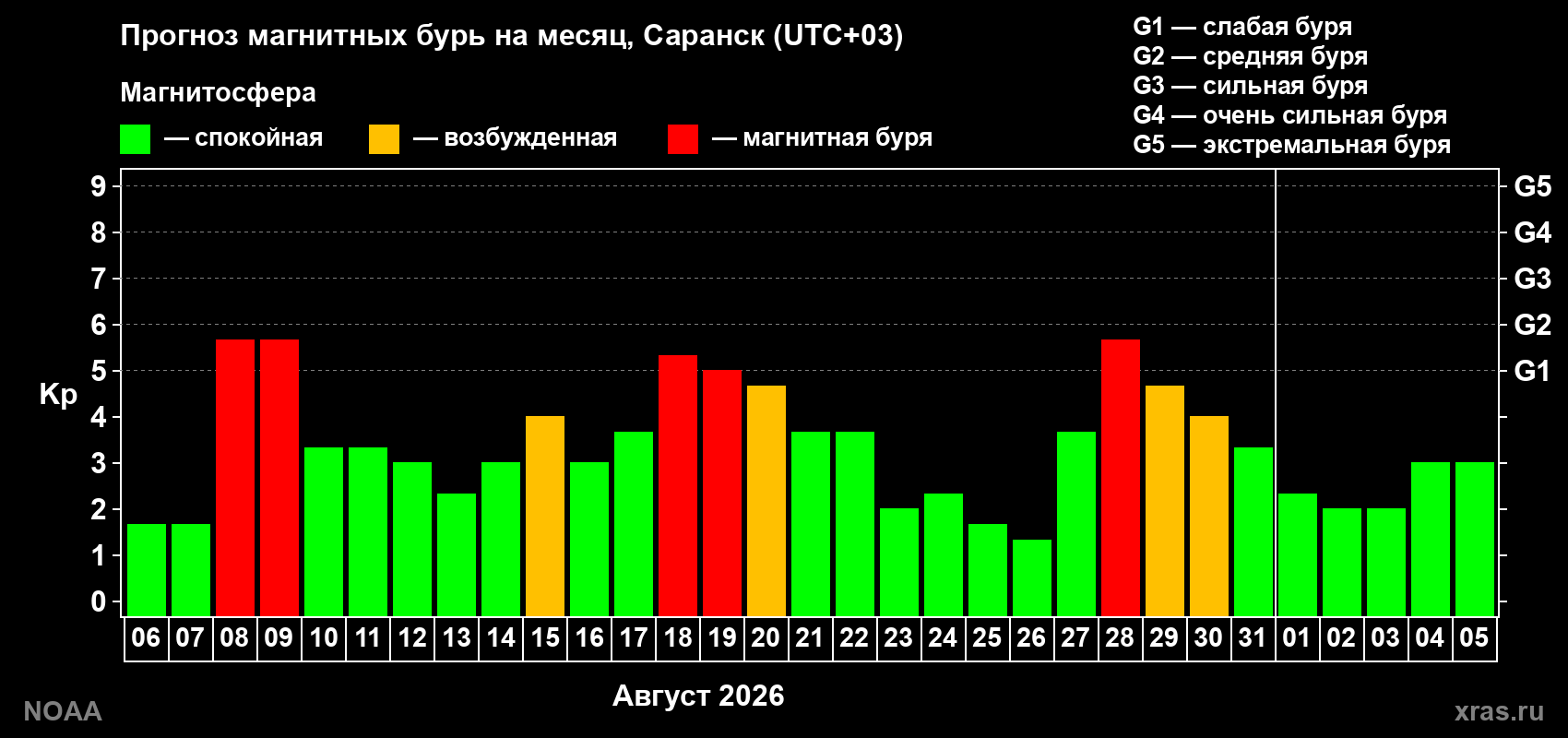 Прогноз геомагнитного индекса Kp на следующий месяц