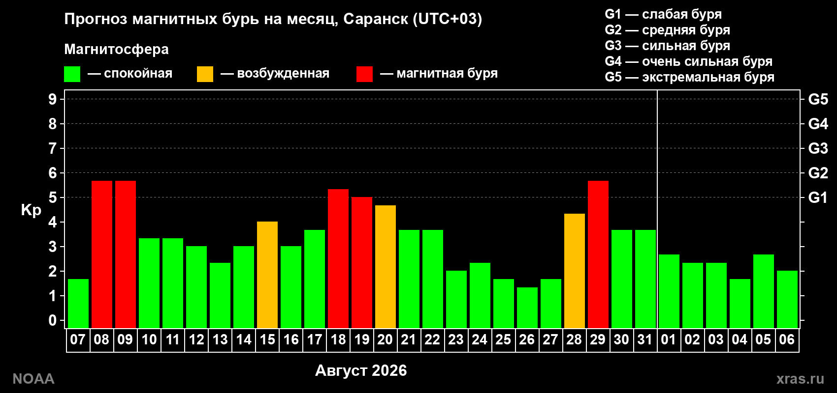 Прогноз геомагнитного индекса Kp на следующий месяц