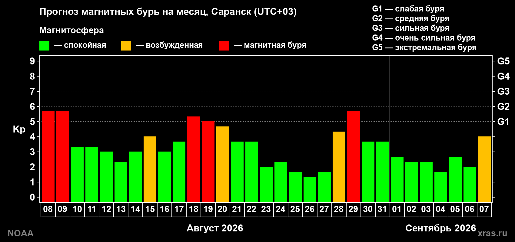 Прогноз геомагнитного индекса Kp на следующий месяц