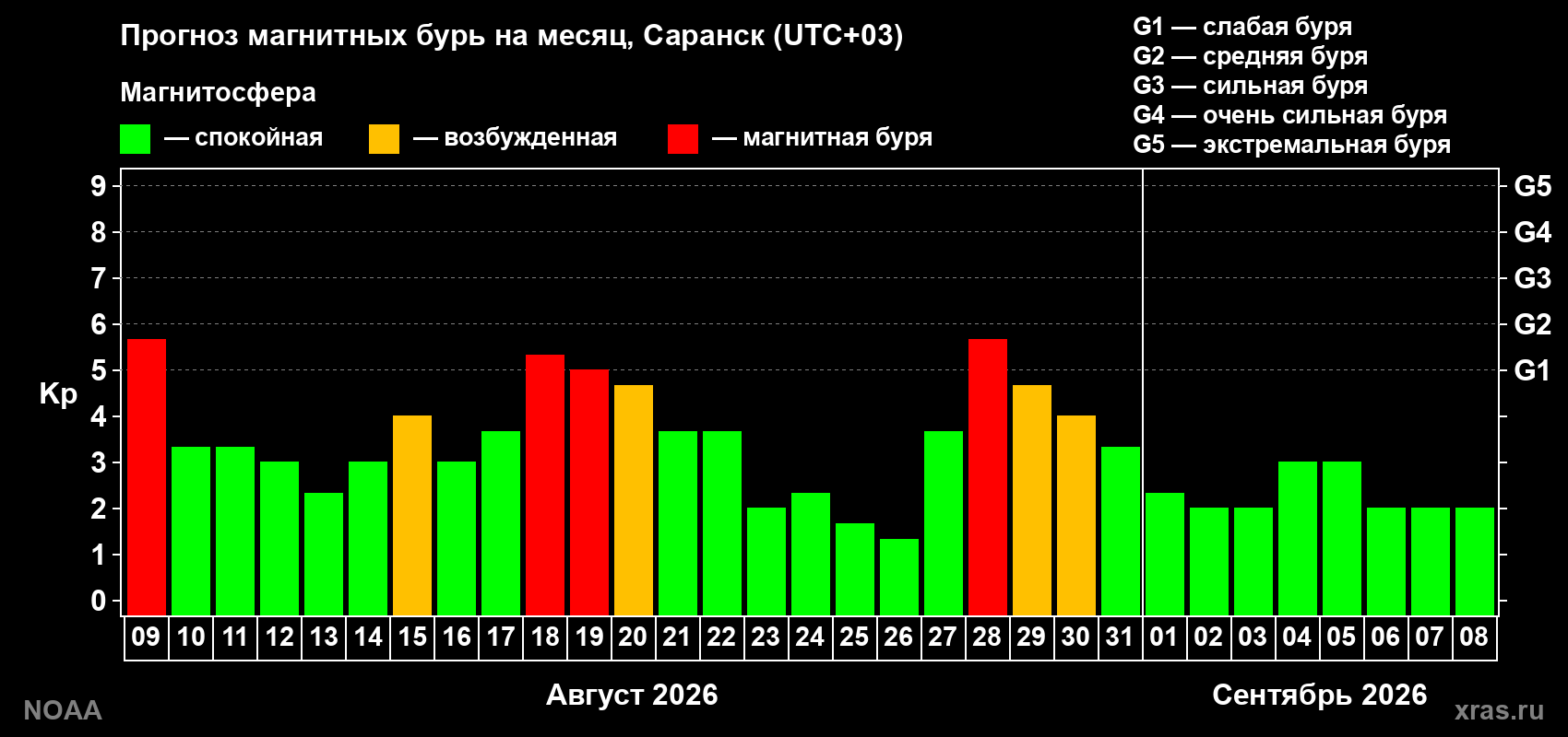 Прогноз геомагнитного индекса Kp на следующий месяц