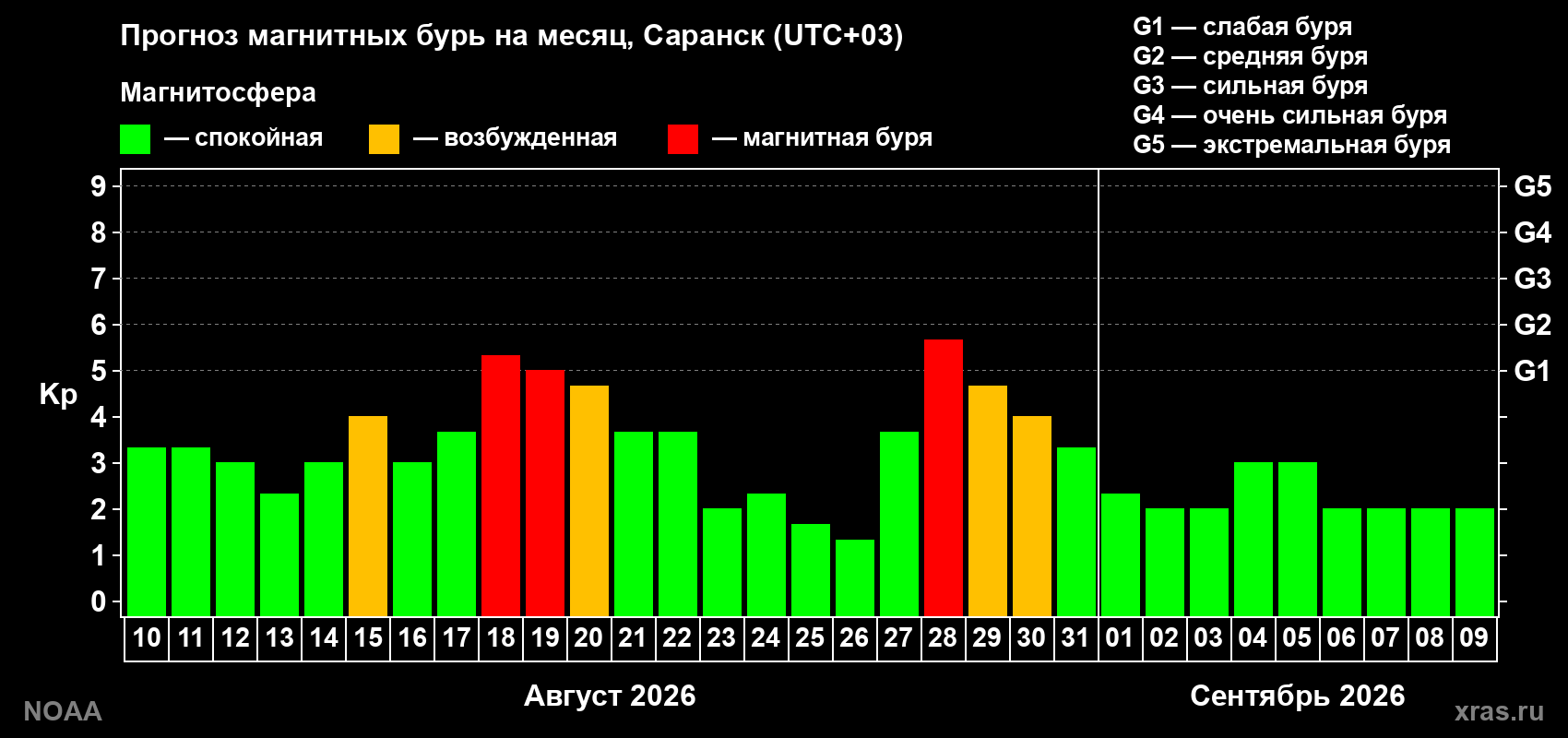 Прогноз геомагнитного индекса Kp на следующий месяц