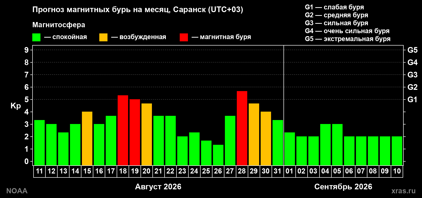 Прогноз геомагнитного индекса Kp на следующий месяц