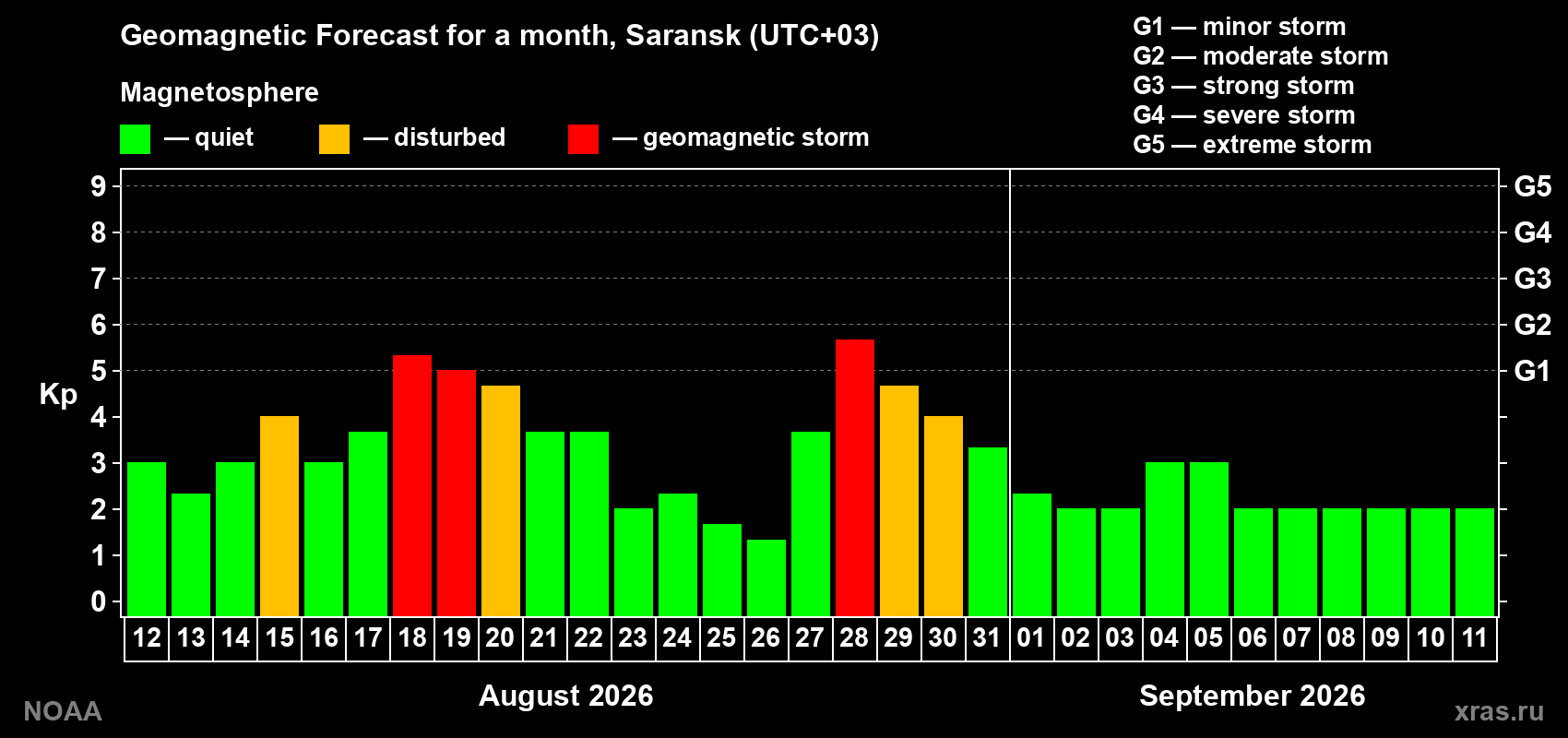Geomagnetic index Kp forecast for the next month