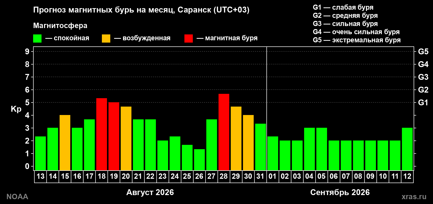 Прогноз геомагнитного индекса Kp на следующий месяц