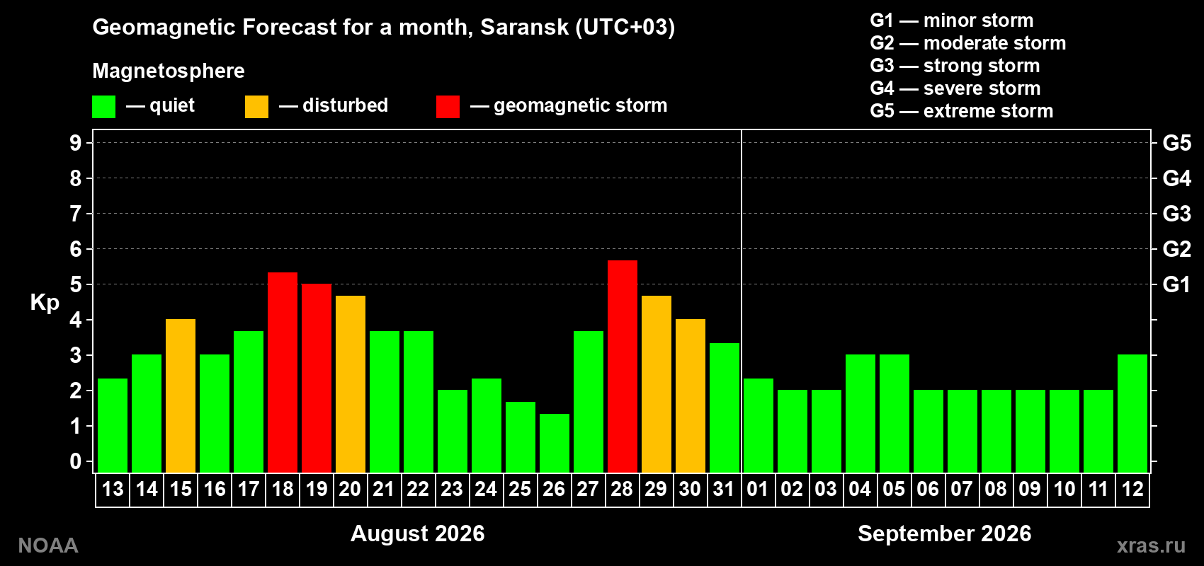 Geomagnetic index Kp forecast for the next month