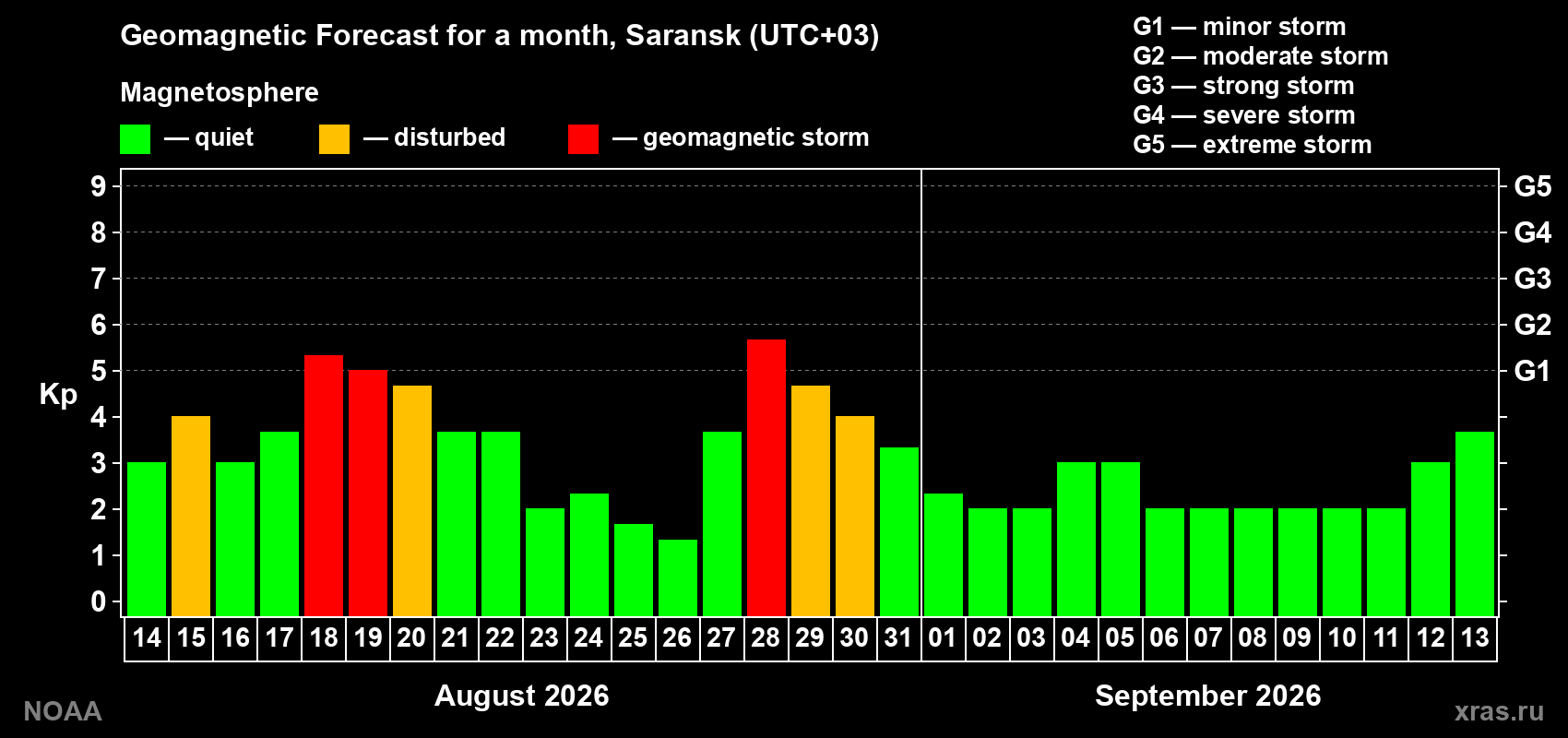 Geomagnetic index Kp forecast for the next month