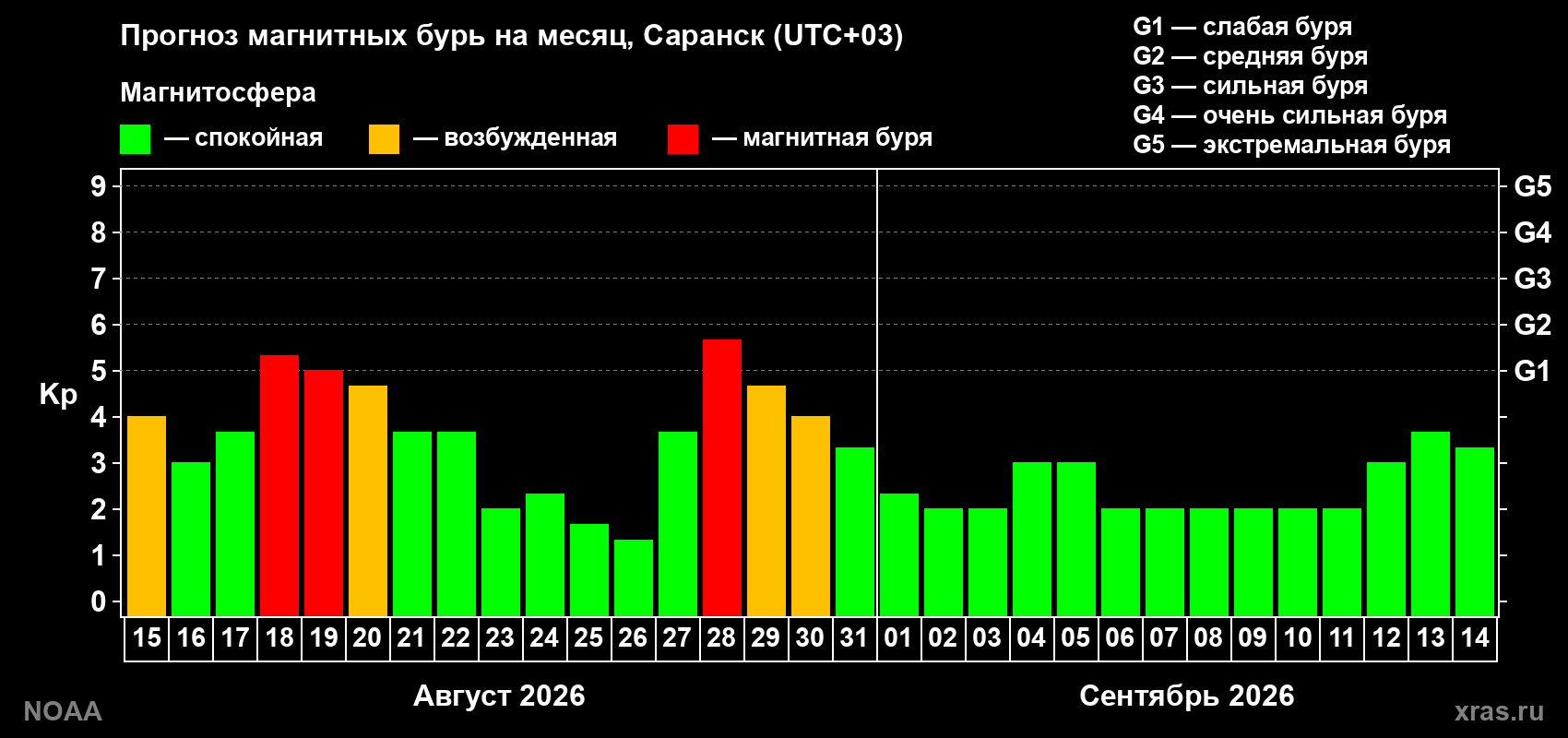 Прогноз геомагнитного индекса Kp на следующий месяц