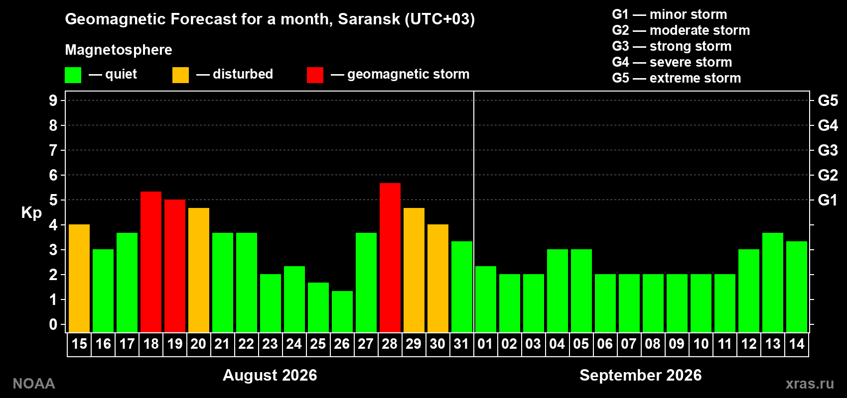 Geomagnetic index Kp forecast for the next month