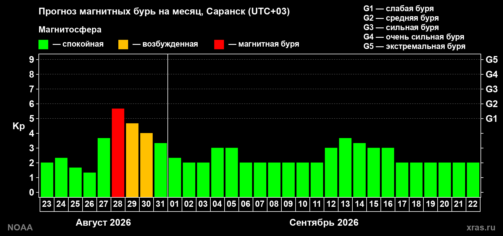 Прогноз геомагнитного индекса Kp на следующий месяц