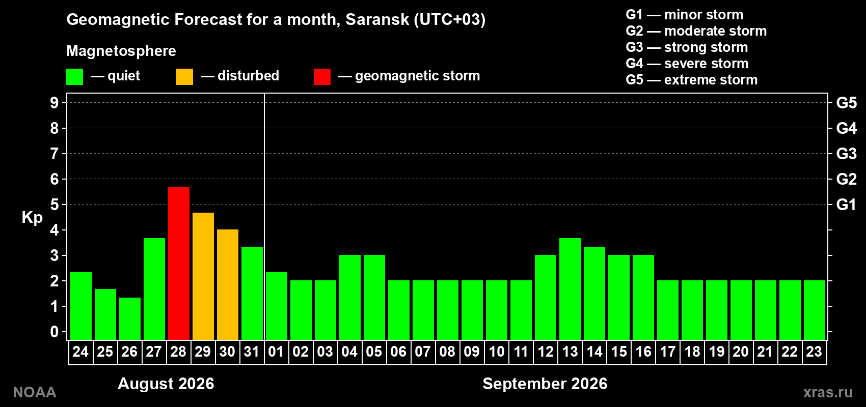 Geomagnetic index Kp forecast for the next month