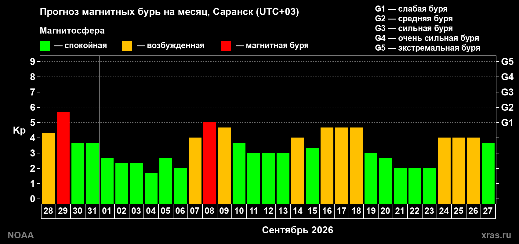 Прогноз геомагнитного индекса Kp на следующий месяц