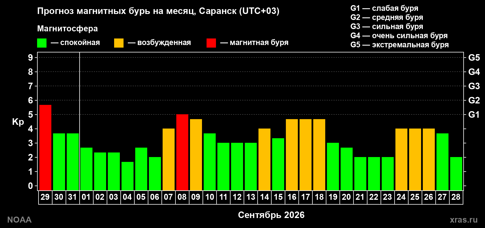 Прогноз геомагнитного индекса Kp на следующий месяц