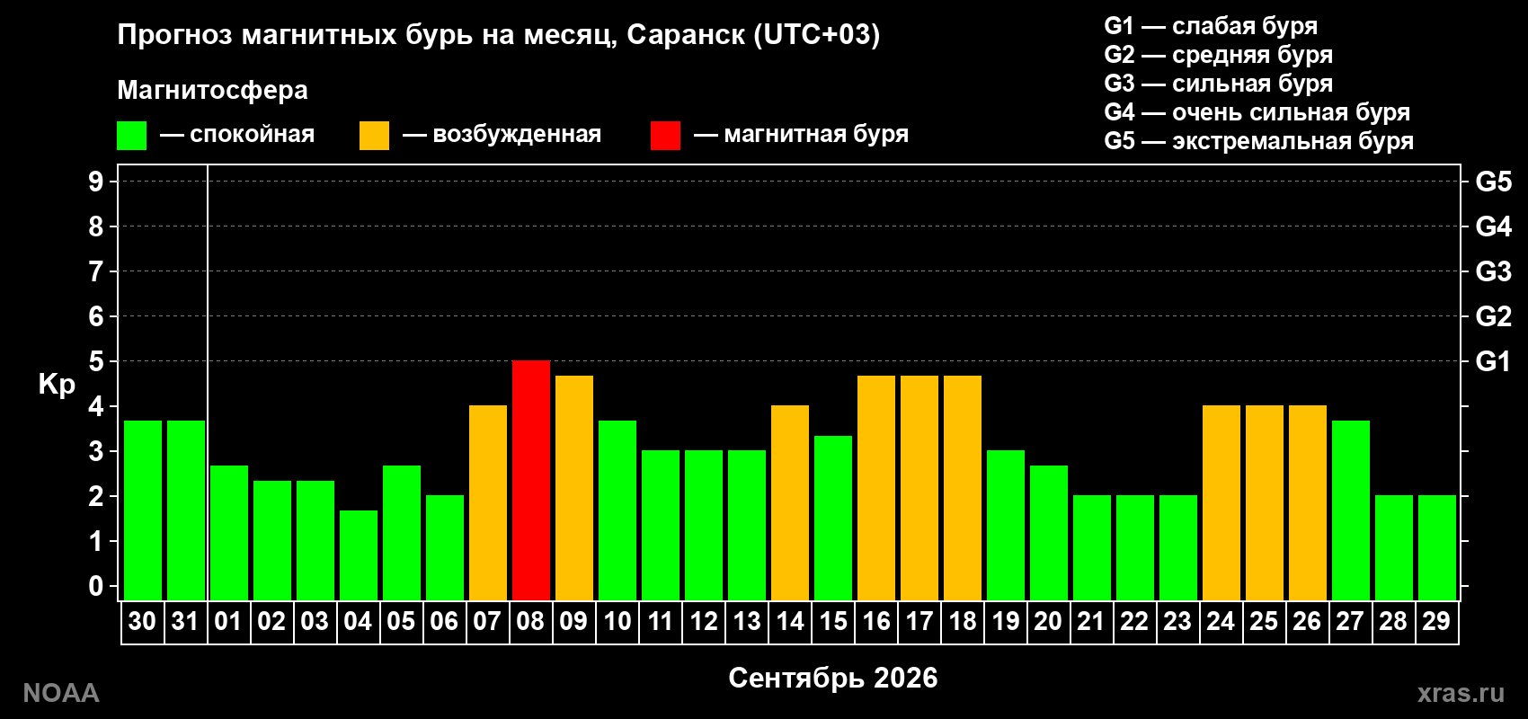 Прогноз геомагнитного индекса Kp на следующий месяц