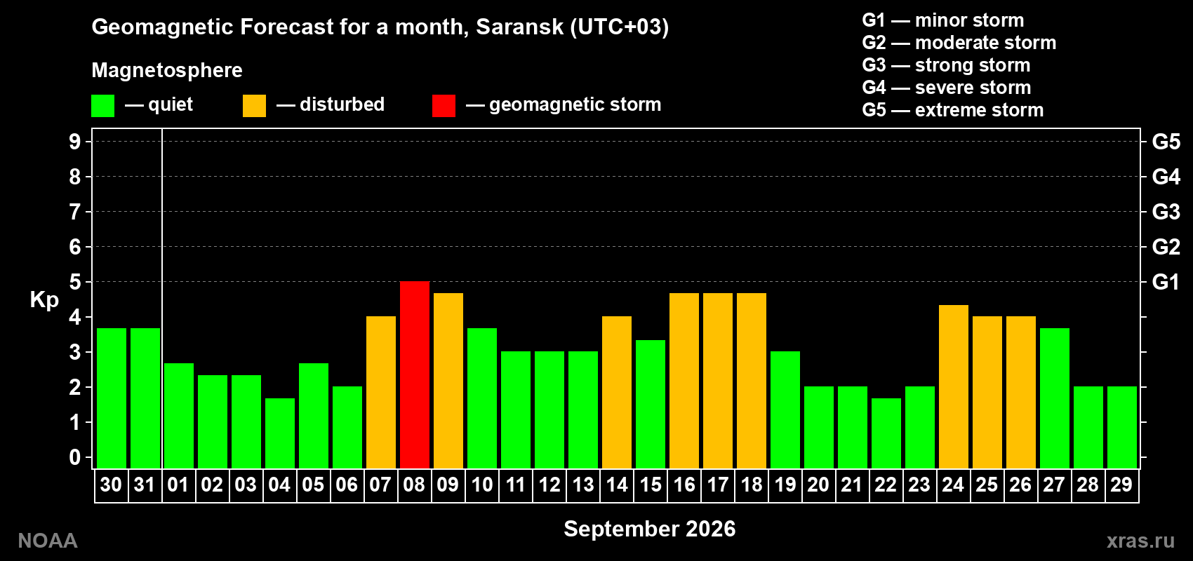Geomagnetic index Kp forecast for the next month