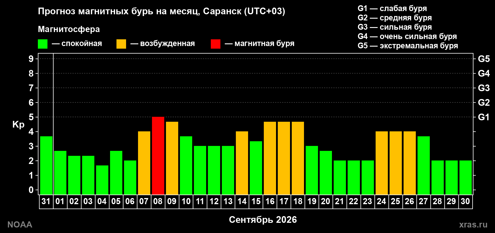 Прогноз геомагнитного индекса Kp на следующий месяц