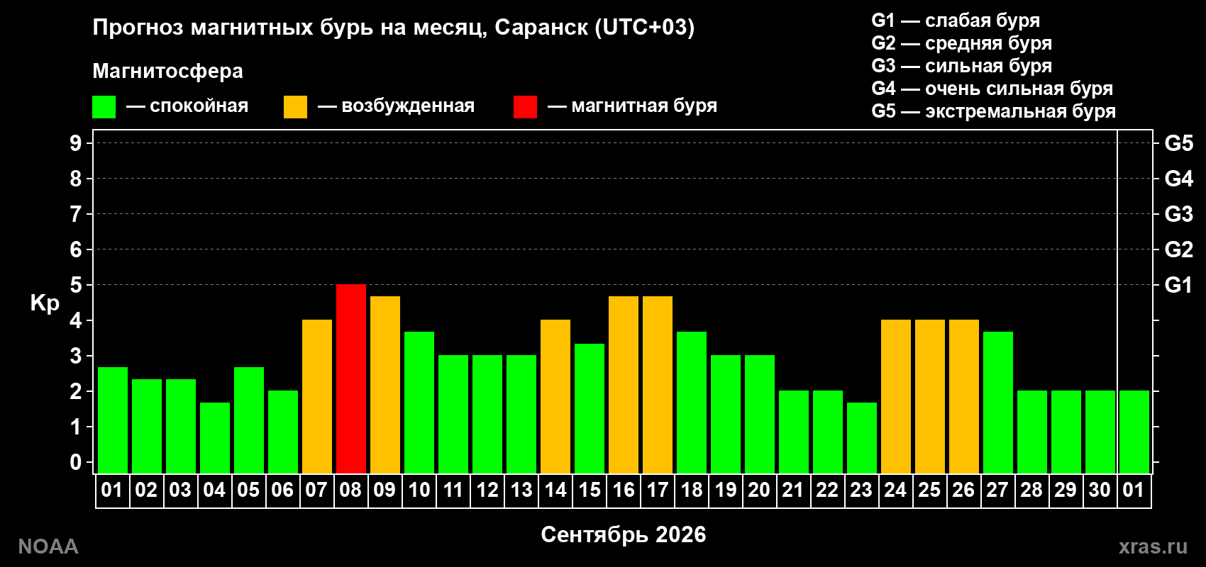 Прогноз геомагнитного индекса Kp на следующий месяц
