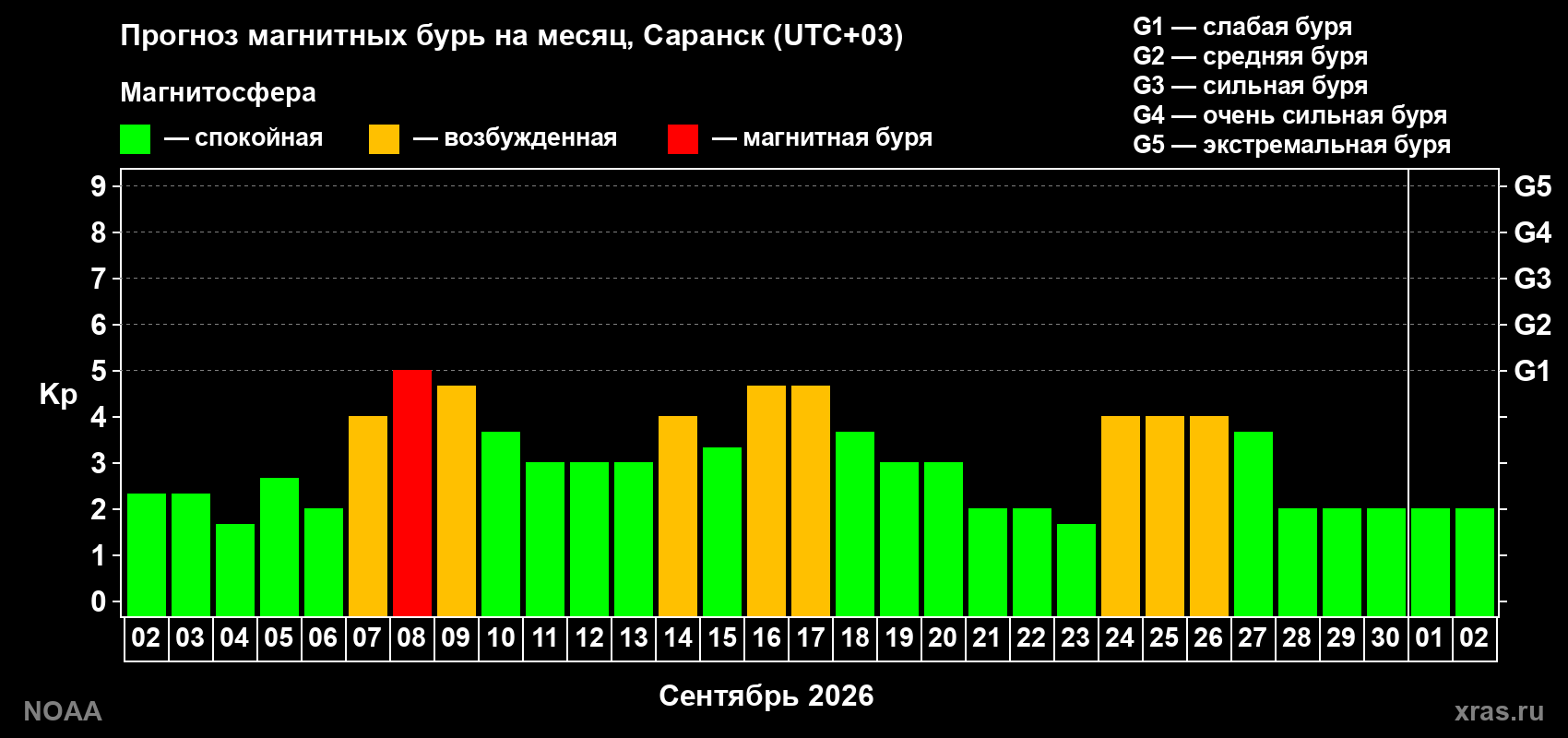 Прогноз геомагнитного индекса Kp на следующий месяц