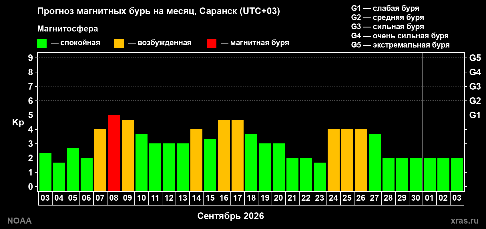 Прогноз геомагнитного индекса Kp на следующий месяц