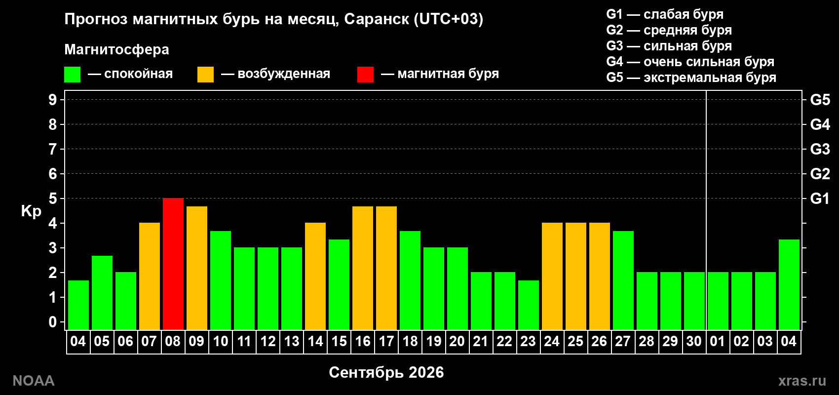 Прогноз геомагнитного индекса Kp на следующий месяц