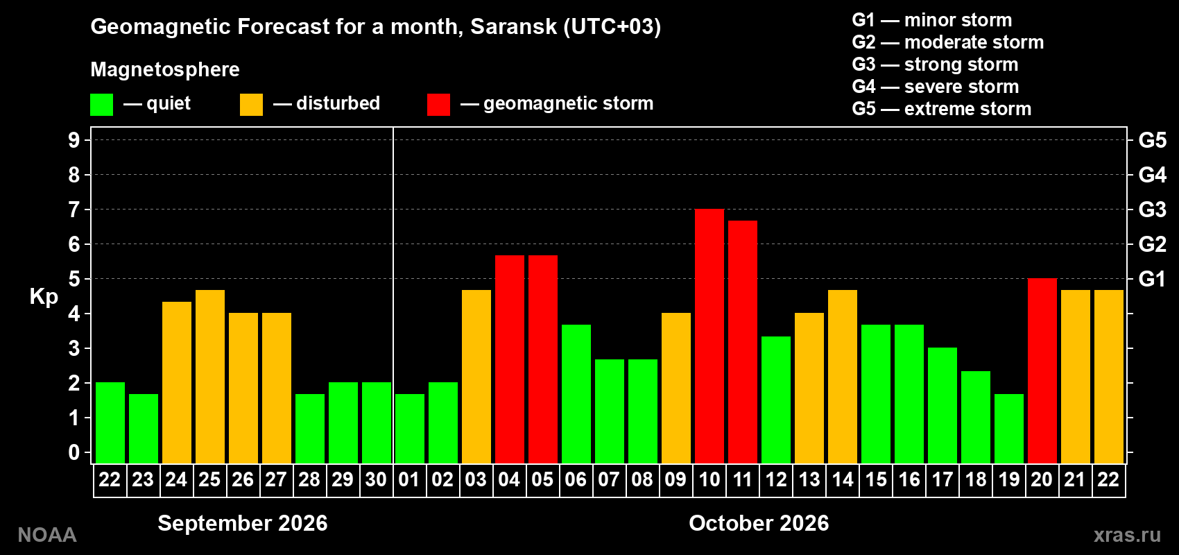 Geomagnetic index Kp forecast for the next month