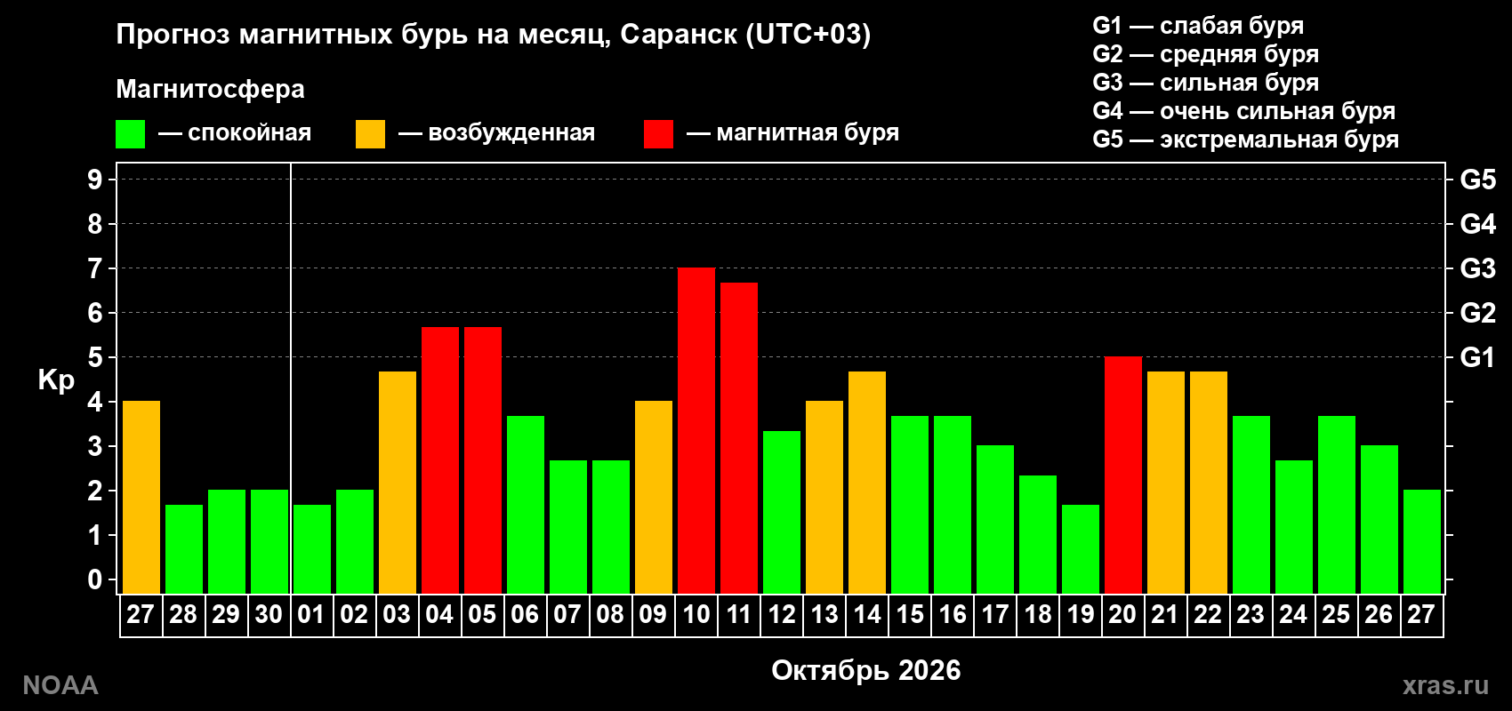 Прогноз геомагнитного индекса Kp на следующий месяц