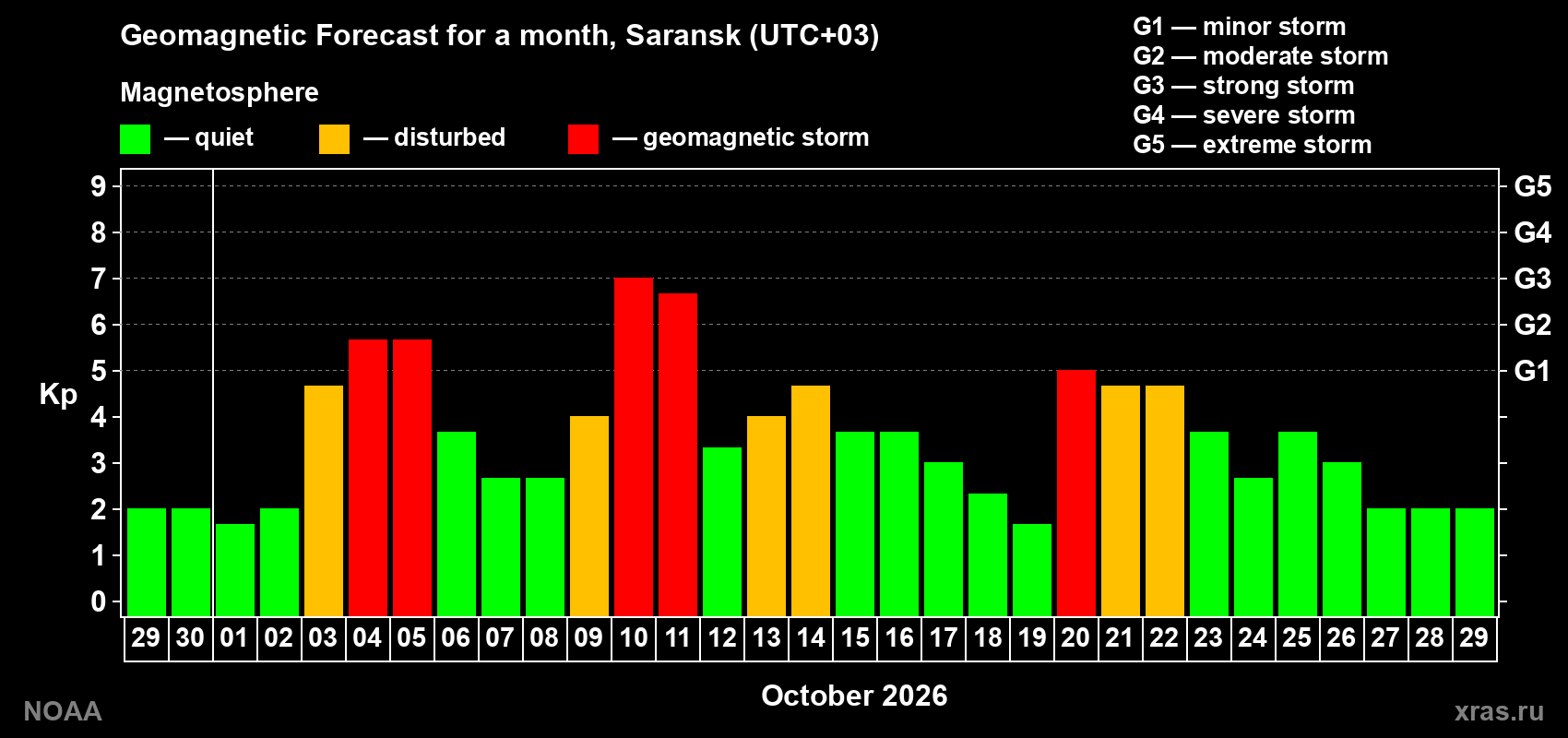 Geomagnetic index Kp forecast for the next month