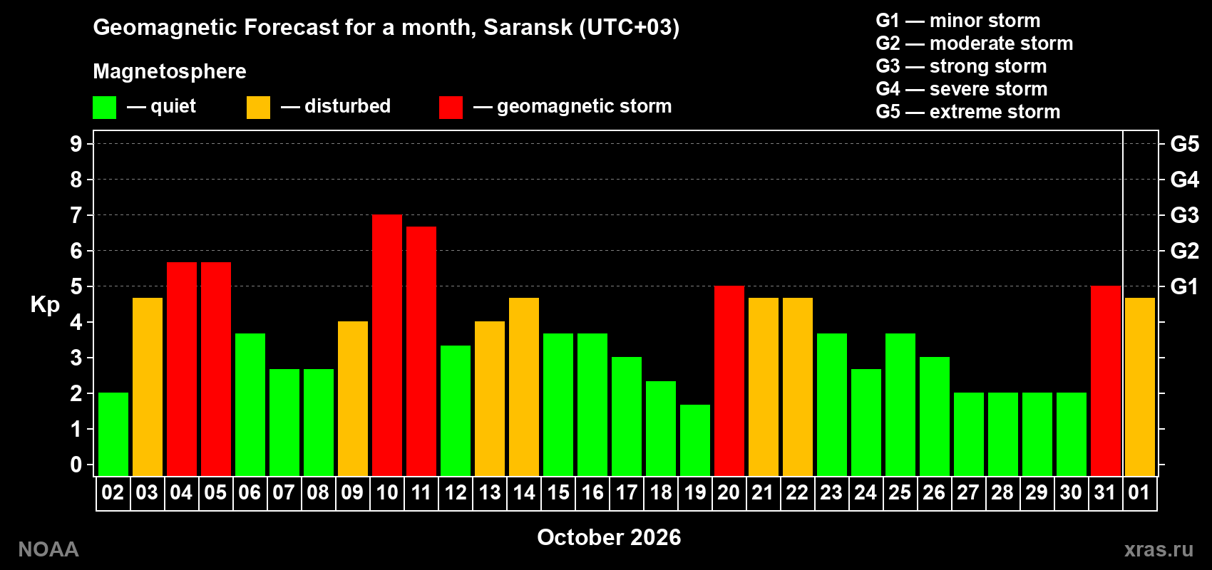 Geomagnetic index Kp forecast for the next month